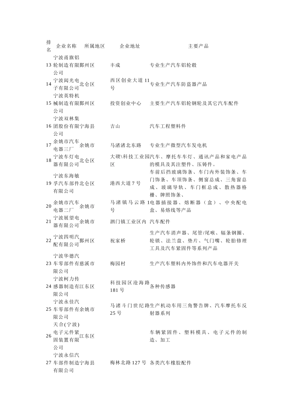 宁波市汽车零部件工业简介_第2页