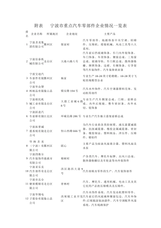 宁波市汽车零部件工业简介
