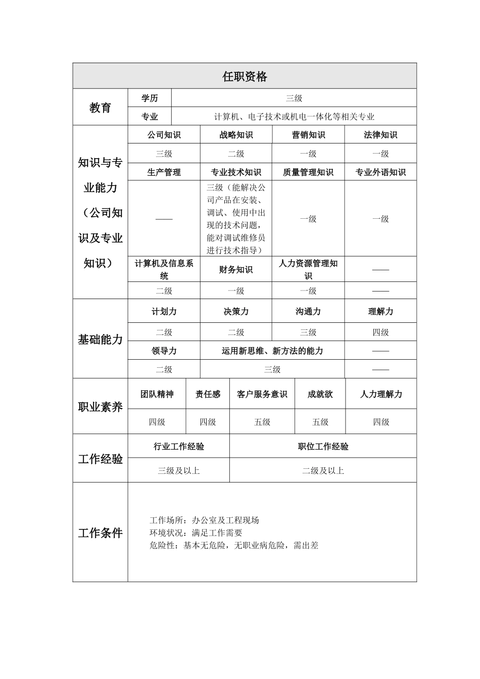 工程部岗位工作说明书_第3页