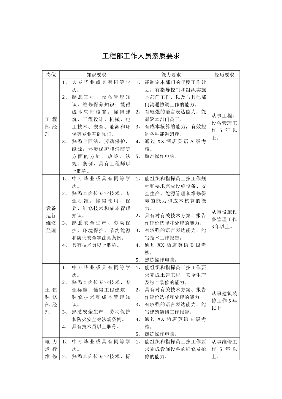 工程部工作人员素质要求_第1页