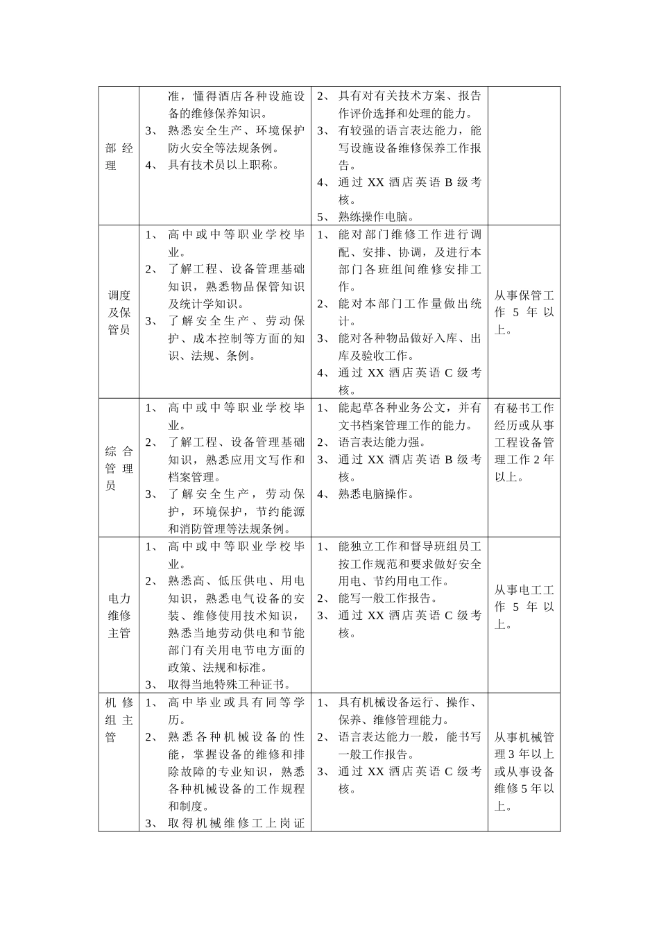 工程部工作人员素质要求_第2页