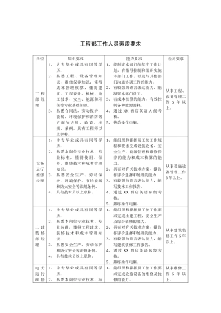 工程部工作人员素质要求