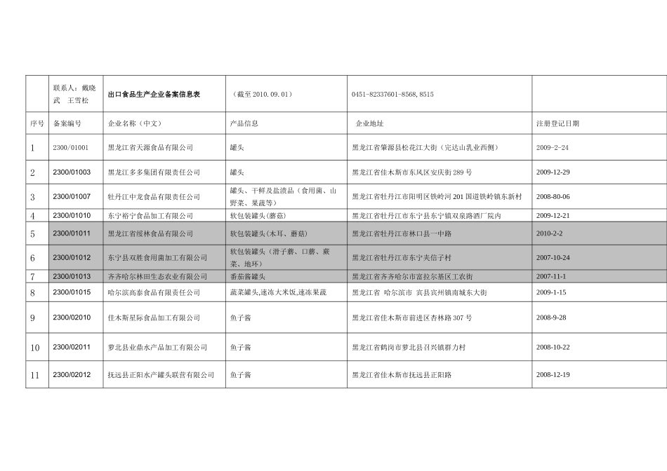 联系人：戴晓武王雪松出口食品生产企业备案信息表（截至2_第1页