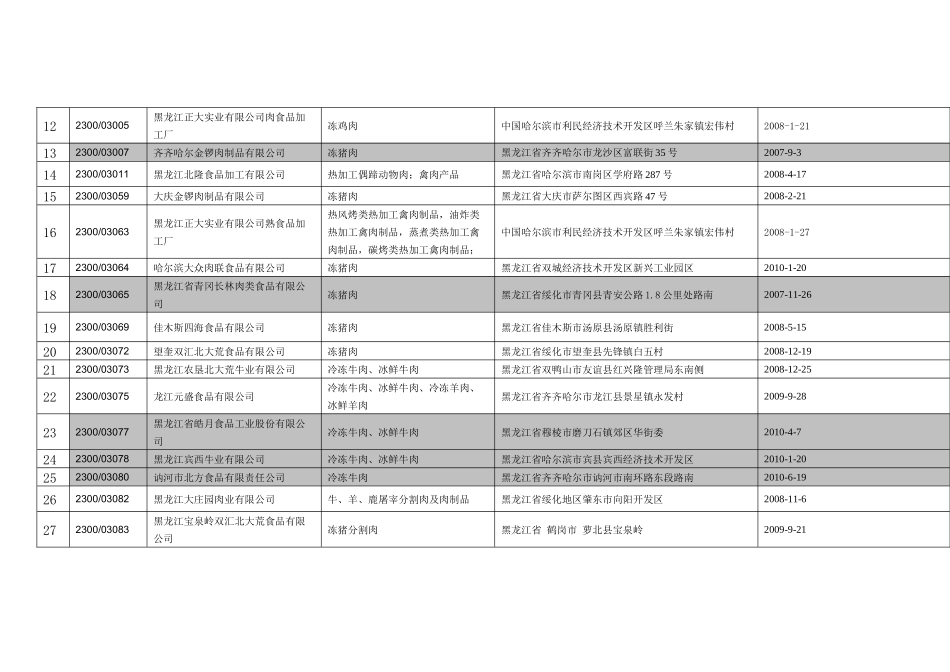 联系人：戴晓武王雪松出口食品生产企业备案信息表（截至2_第2页