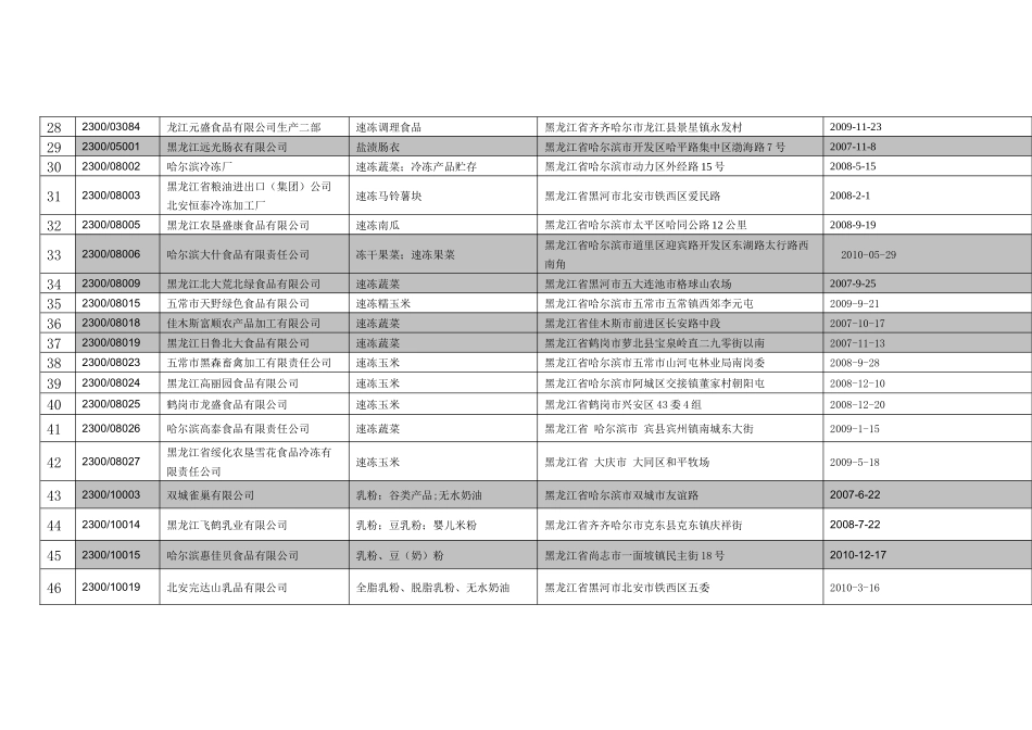 联系人：戴晓武王雪松出口食品生产企业备案信息表（截至2_第3页