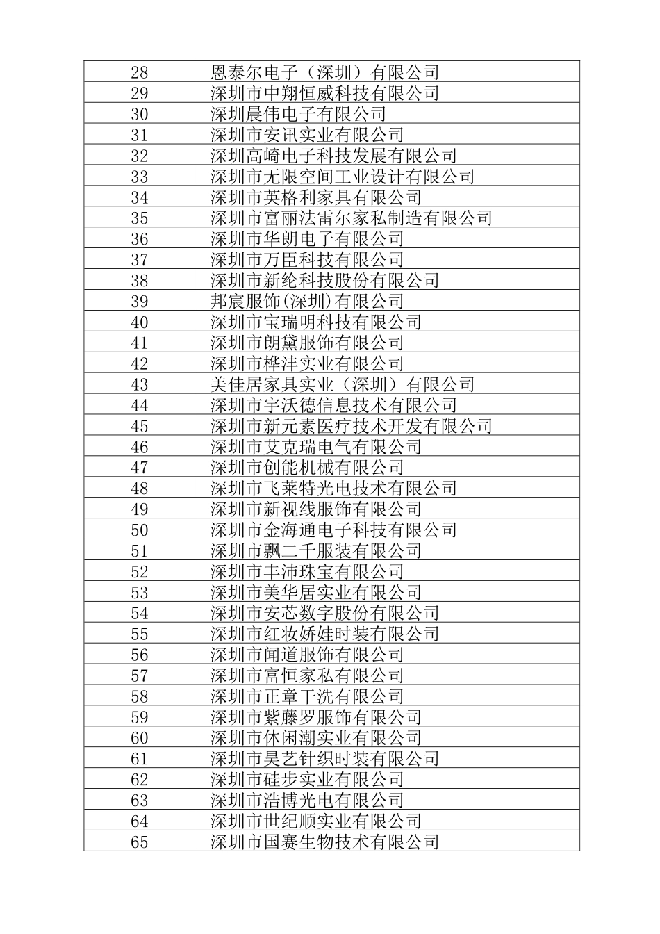 国家中小企业生产经营运行监测平台深圳市入选企业一览表(第三批_第2页