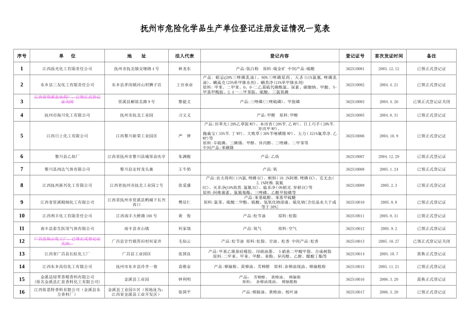 抚州市危险化学品生产单位登记注册发证情况一览表_第1页