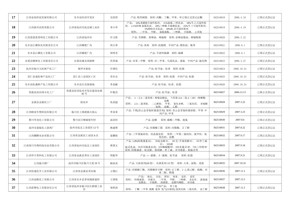 抚州市危险化学品生产单位登记注册发证情况一览表_第2页
