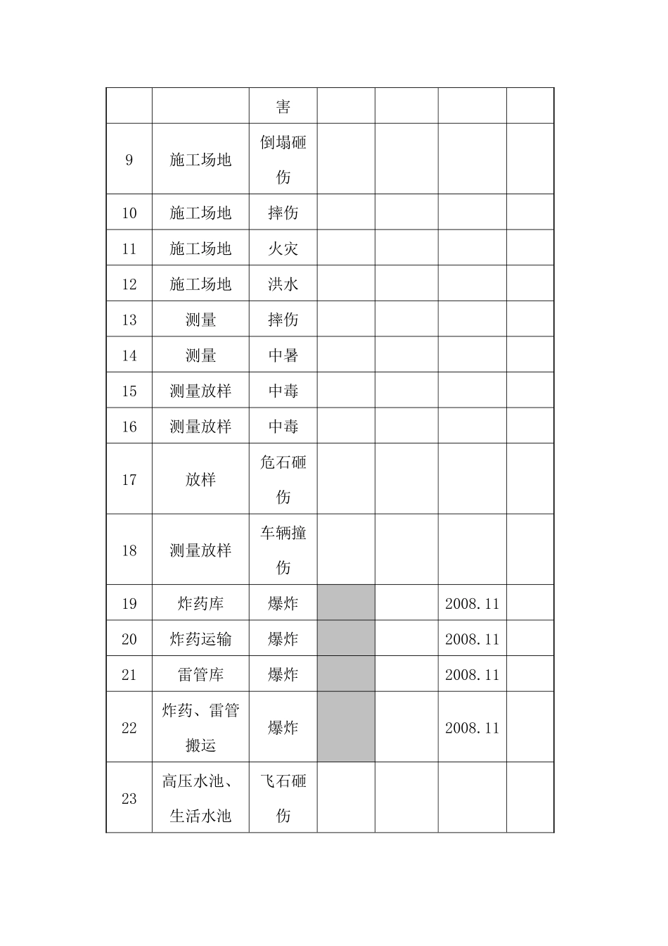 公路工程危险源台帐培训资料_第3页