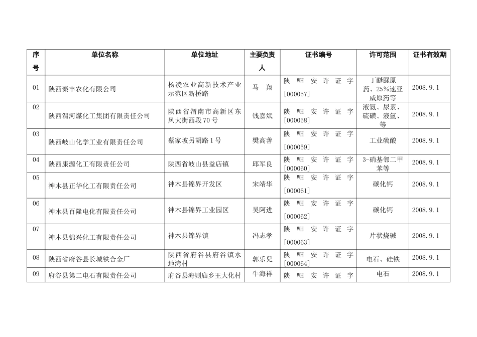 安全生产许可证发放情况目录_第2页