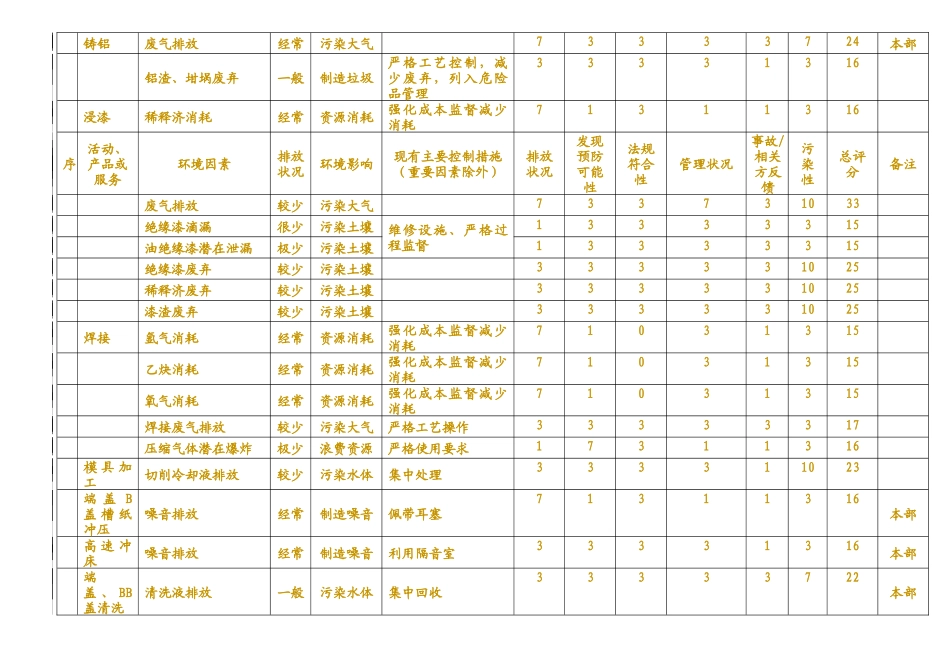 环境因素一览表（全部四个单位）(1)_第2页
