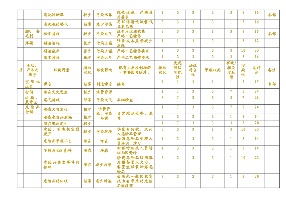 环境因素一览表（全部四个单位）(1)_第3页