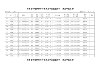 公示材料转移就业职业技能培训名册6-湖南省农村劳动