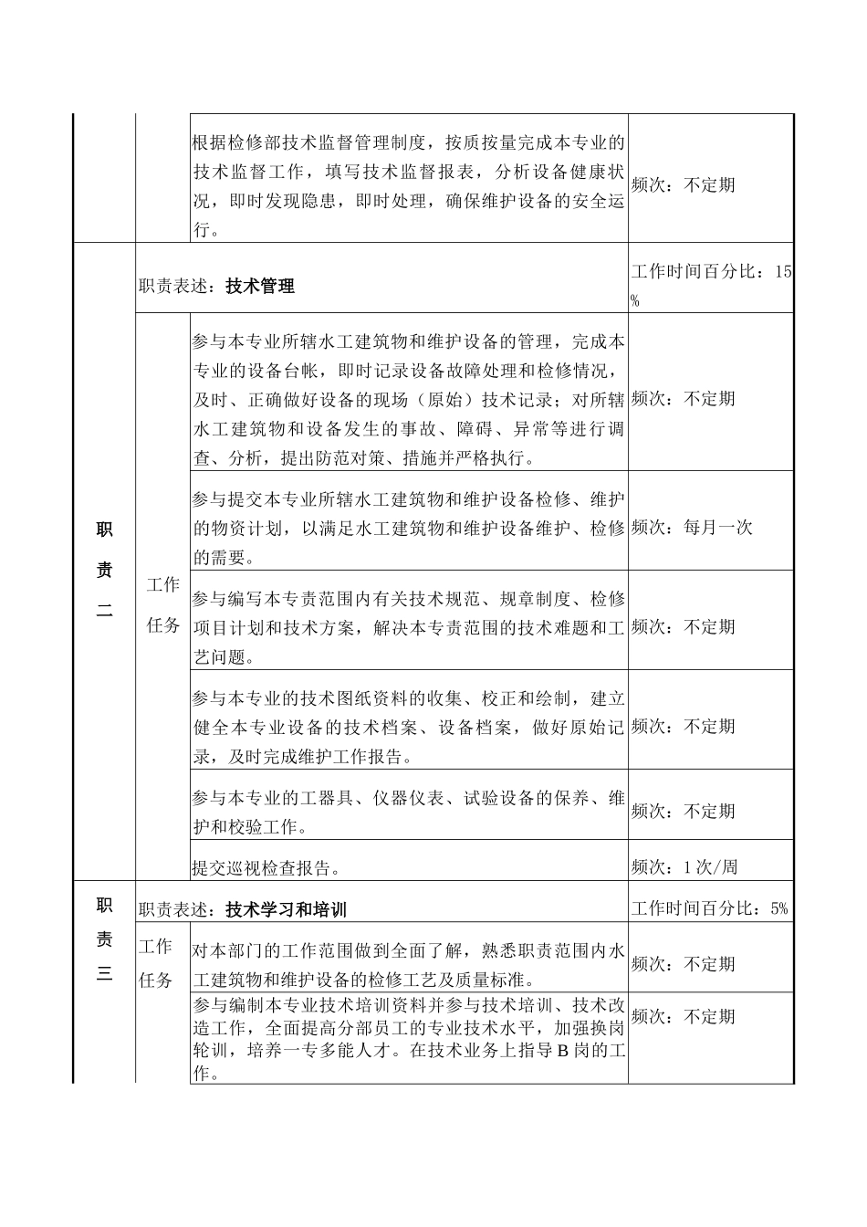 检修部水工维护A岗职务说明书_第2页
