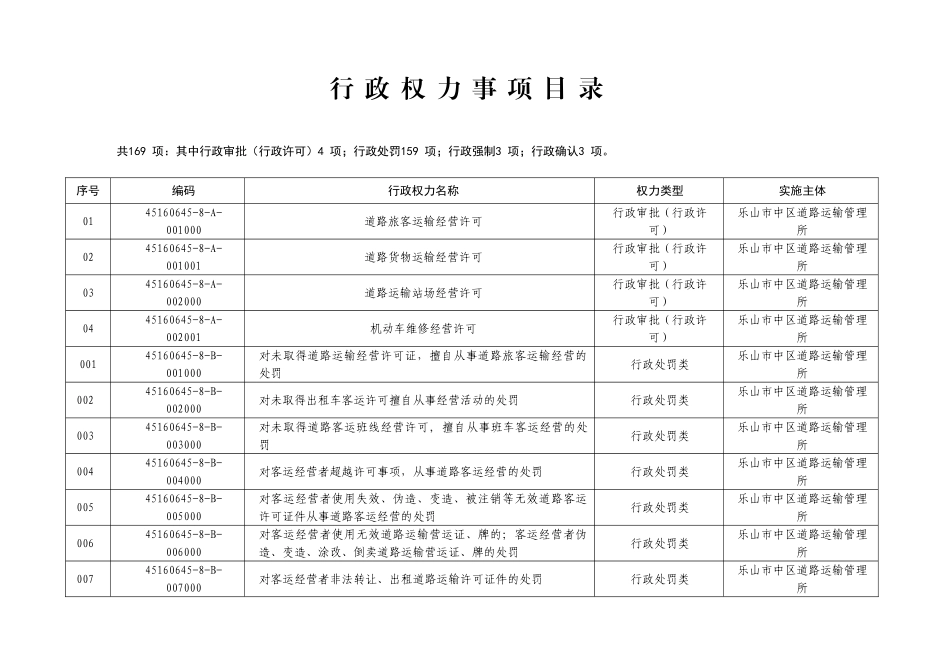 行政权力事项清理总汇_第2页