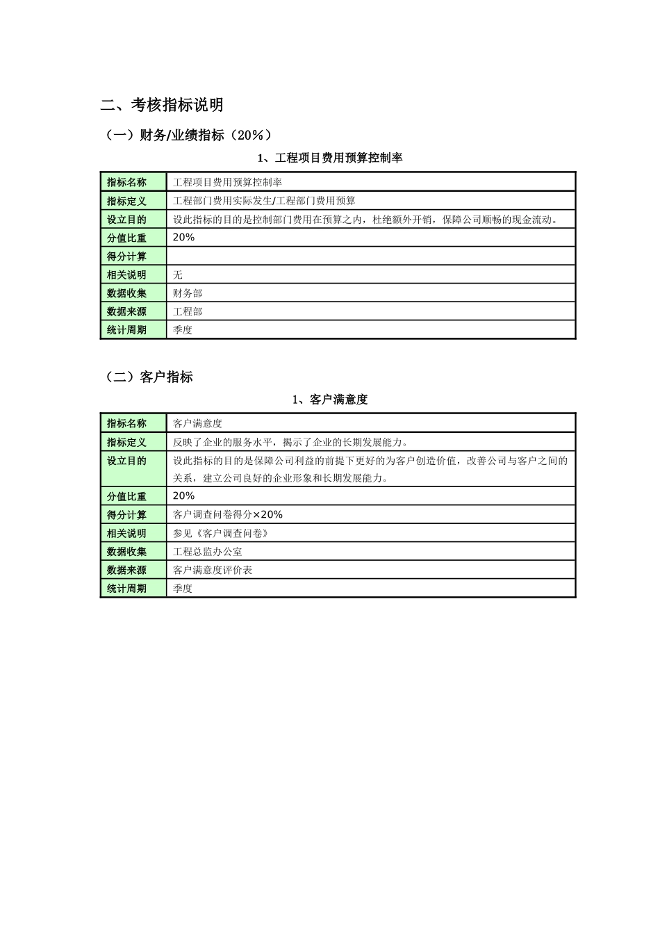 工程部绩效考核指标_第2页