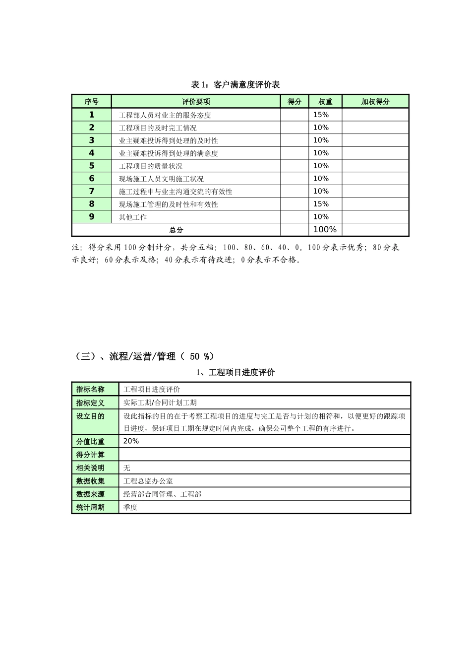 工程部绩效考核指标_第3页