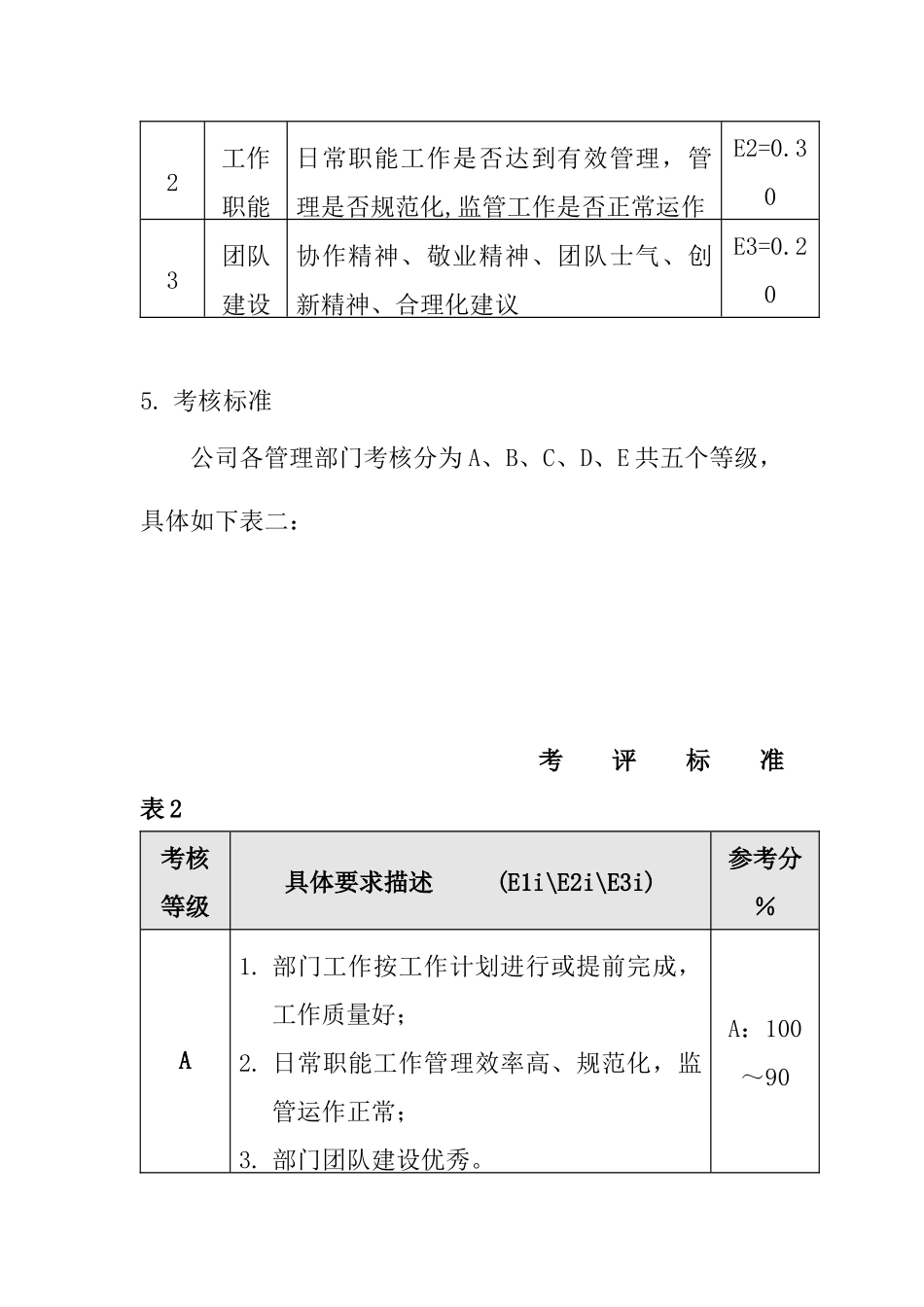 公司各部门及无定额人员月度考核方法_第3页