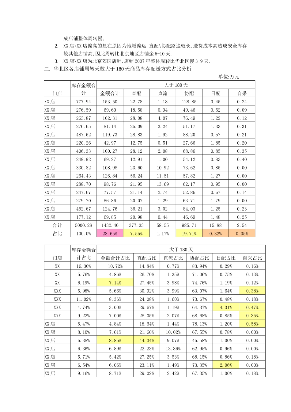 库存周转大于180天商品分析处理改进方_第2页