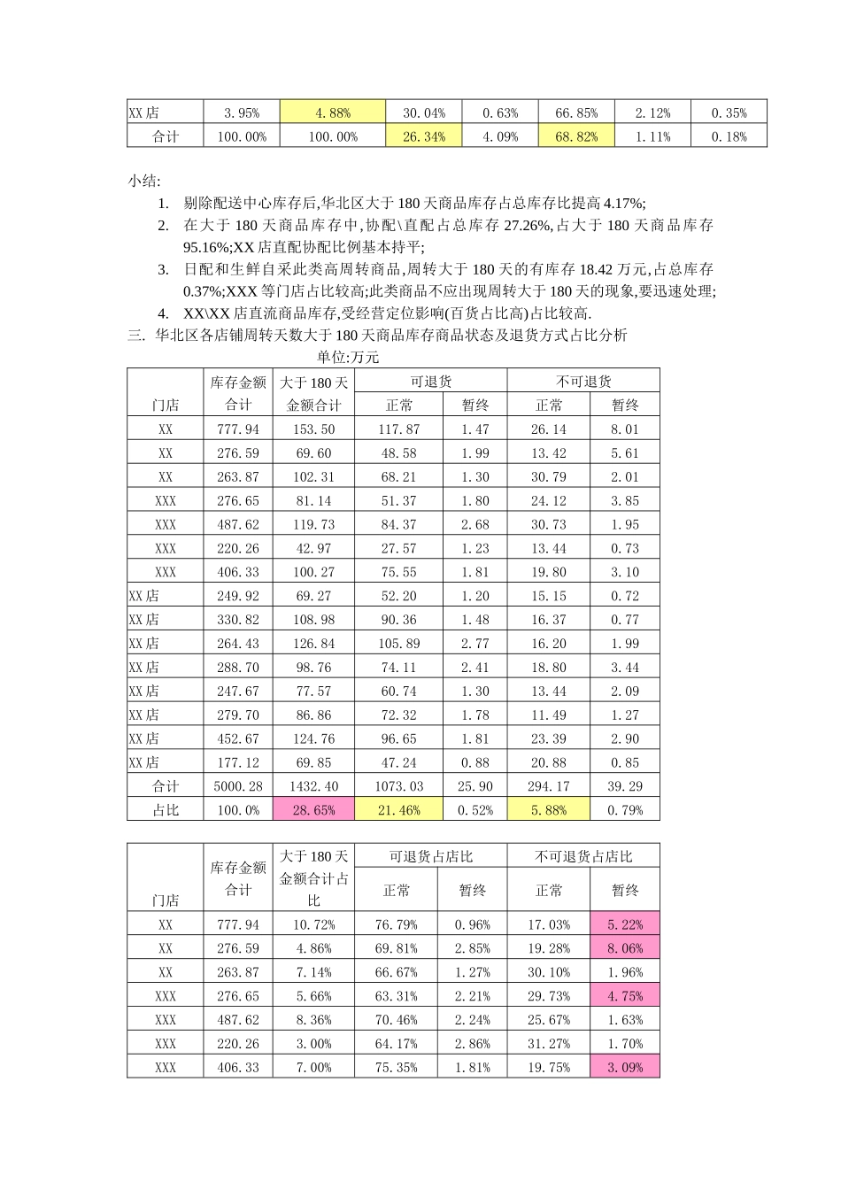 库存周转大于180天商品分析处理改进方_第3页