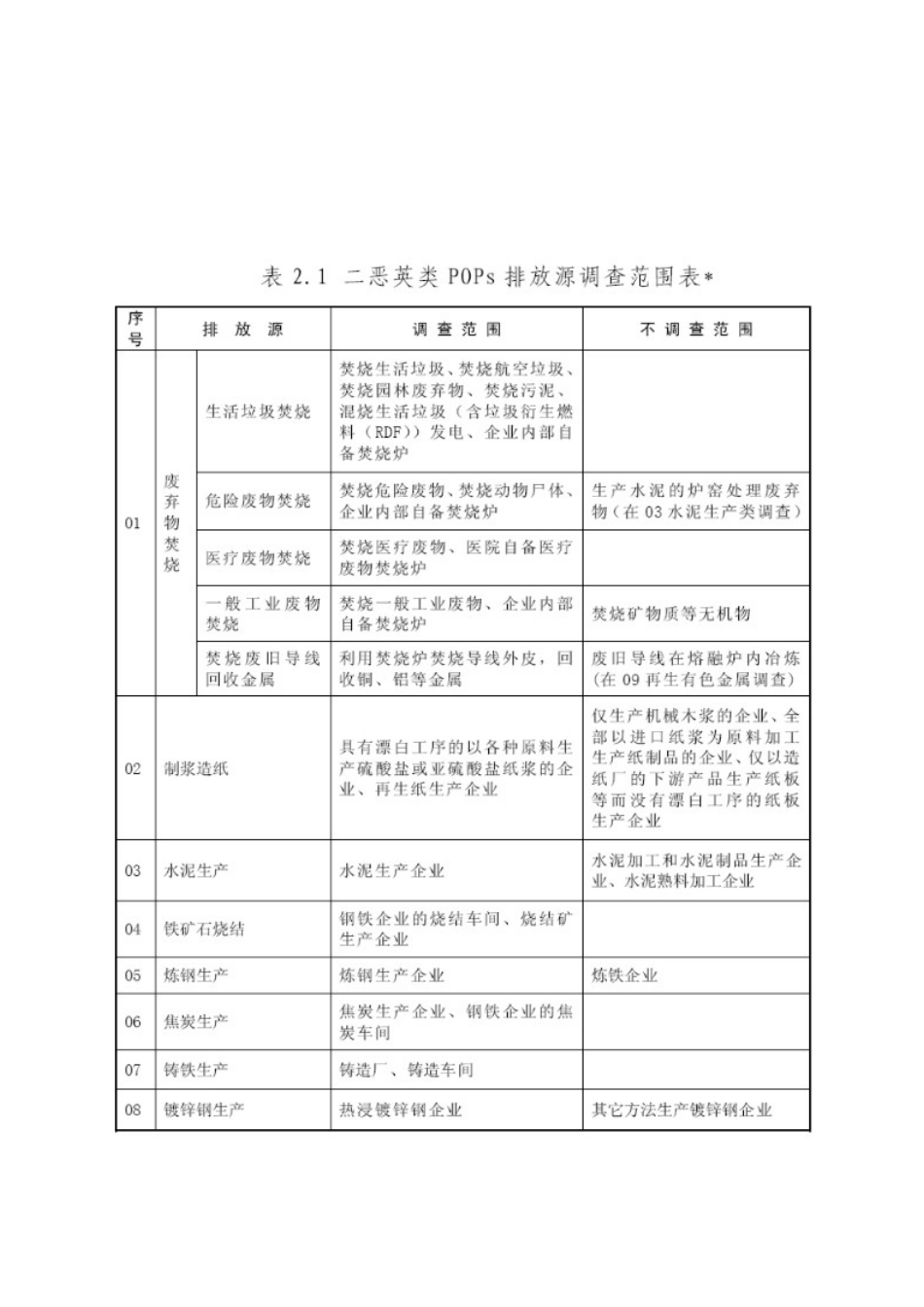 各生产企业调查表汇编_第1页