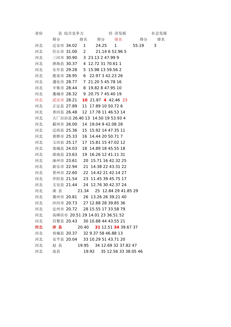 河北省县级行政区划_第3页