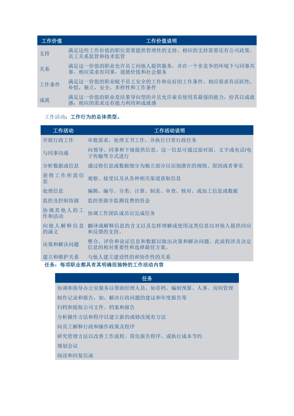 管理秘书及行政秘书岗位说明书_第3页