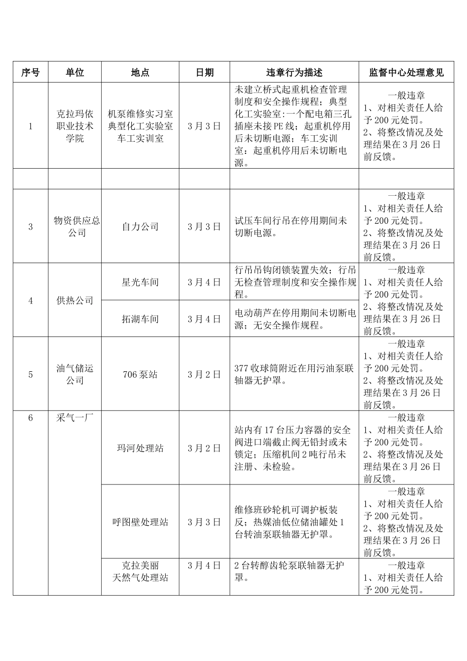 安全环境监督周报_第3页