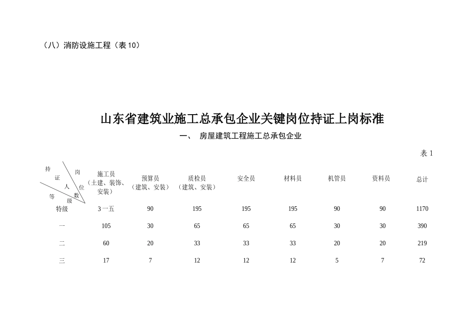 建筑业关键岗位持证上岗标准_第3页