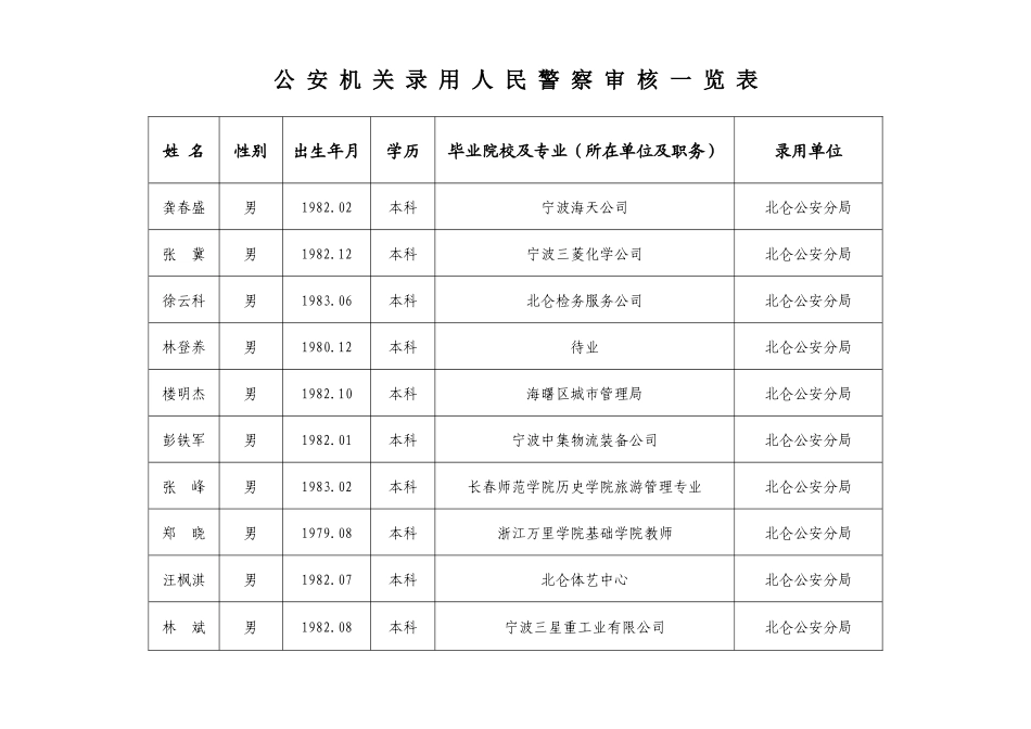 公安机关录用人民警察审核一览表_第2页