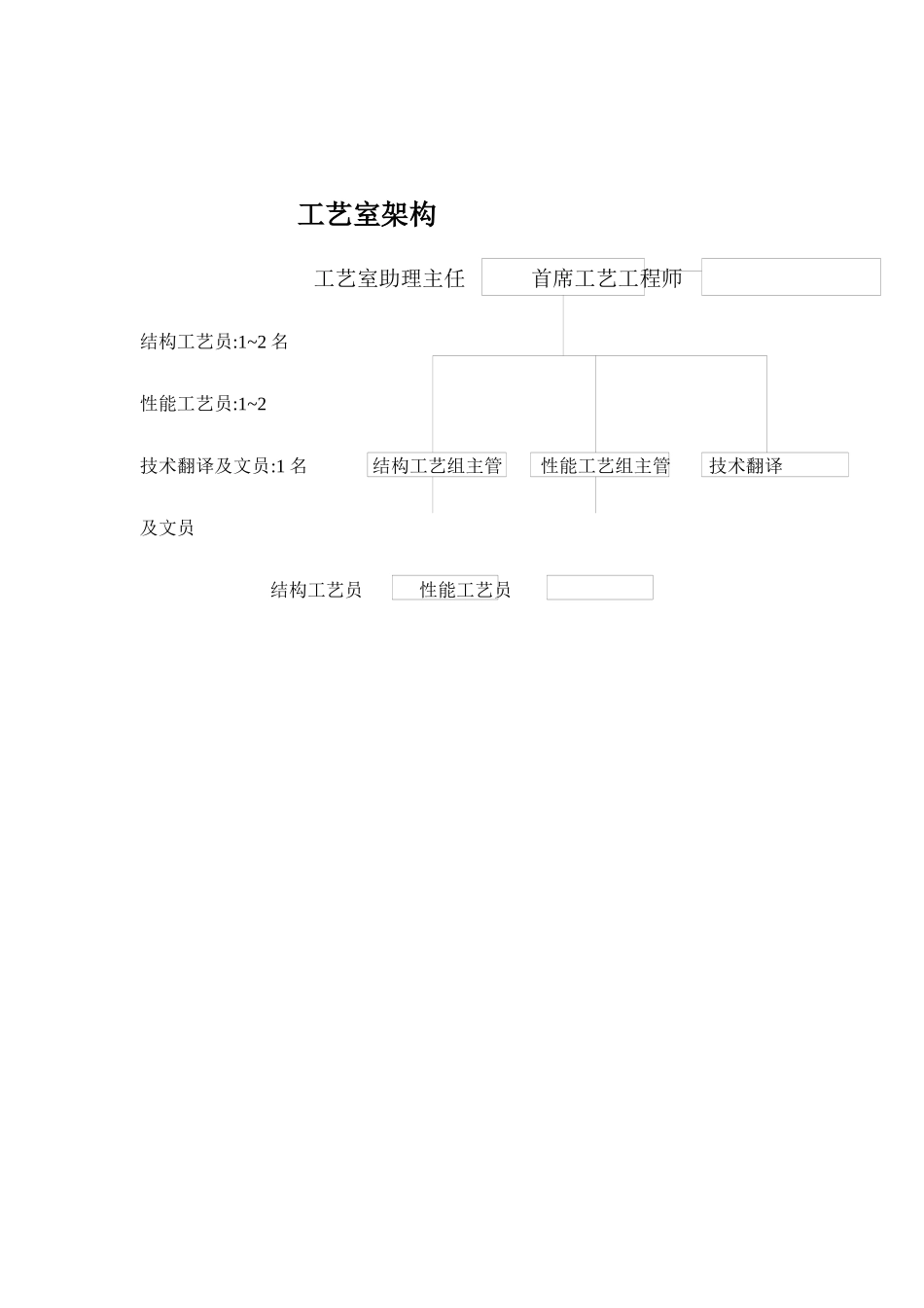 工艺室各职员岗位职责_第1页