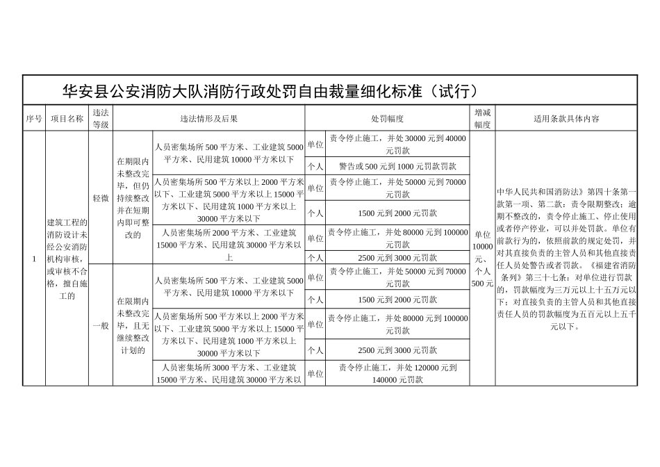 华安县公安消防大队消防行政处罚自由裁量细化标准(试行_第1页