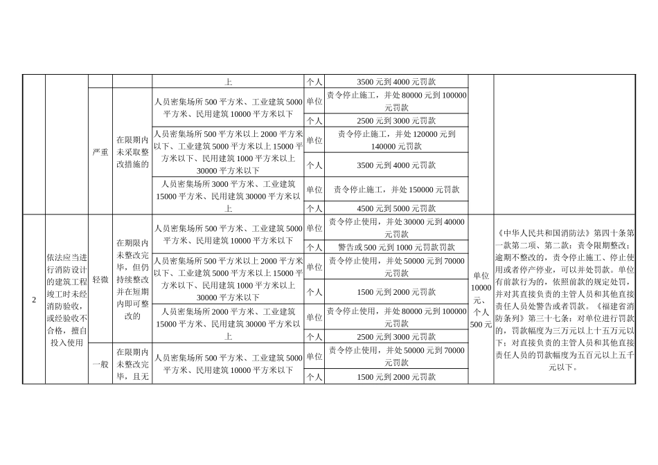 华安县公安消防大队消防行政处罚自由裁量细化标准(试行_第2页