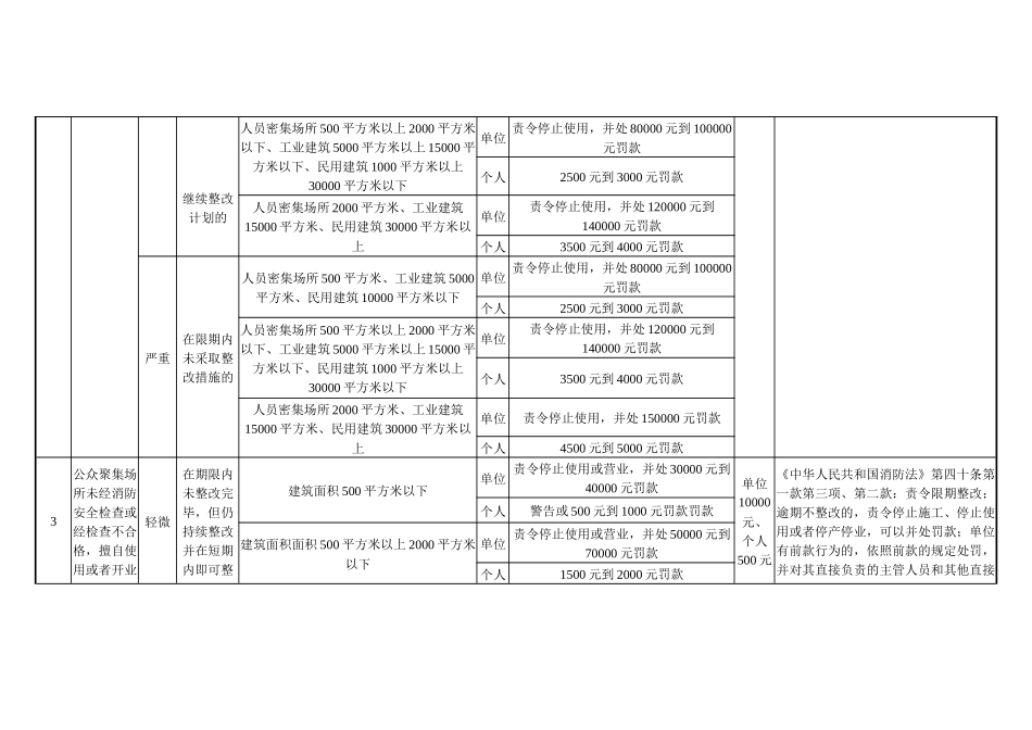 华安县公安消防大队消防行政处罚自由裁量细化标准(试行_第3页