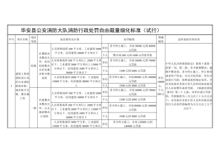 华安县公安消防大队消防行政处罚自由裁量细化标准(试行