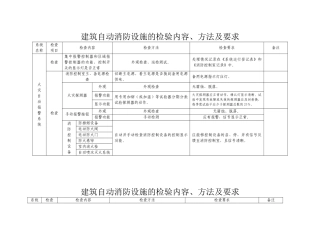 建筑自动消防设施的检验内容