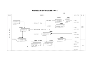 绩效管理实施程序规定示意图