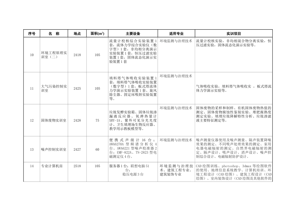 环境系实验实训室-人文科学系环境艺术设计专业校内实_第3页