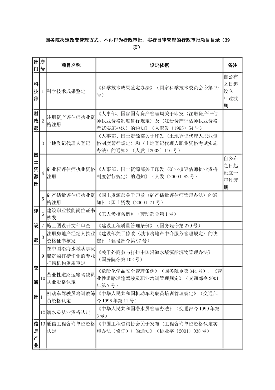 国务院决定改变管理方式、不再作为行政审批、实行自律管理的行政_第1页