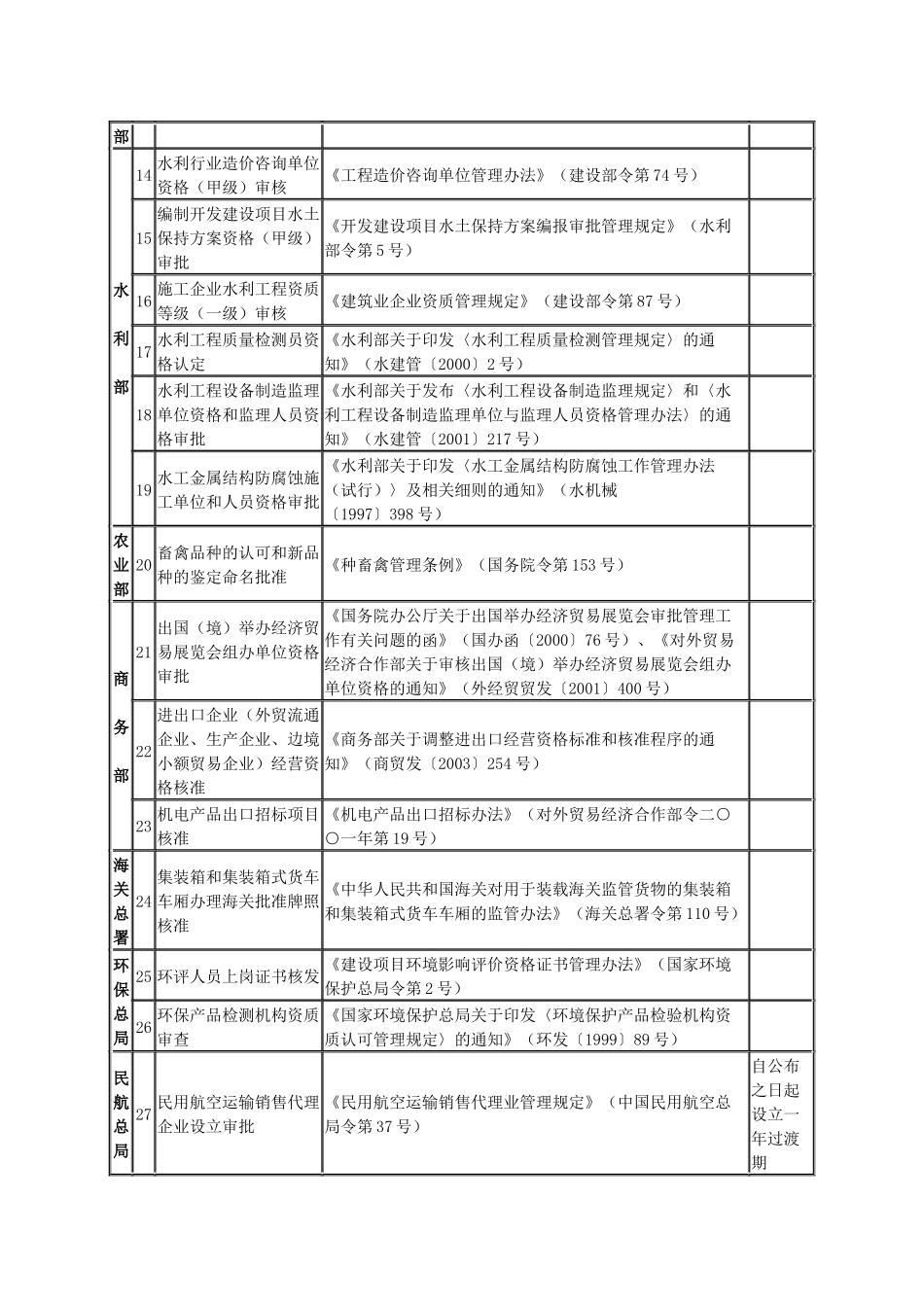 国务院决定改变管理方式、不再作为行政审批、实行自律管理的行政_第2页