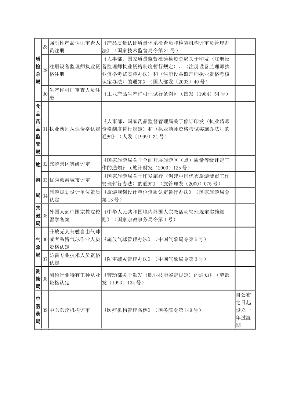 国务院决定改变管理方式、不再作为行政审批、实行自律管理的行政_第3页