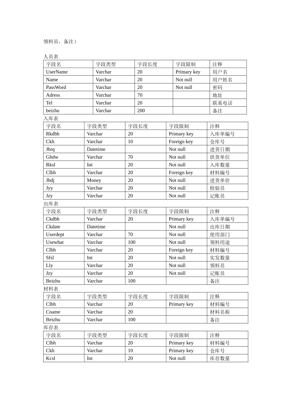 库存管理数据库模型_第3页