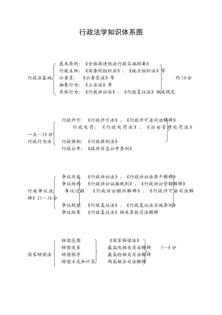 行政法学知识体系图