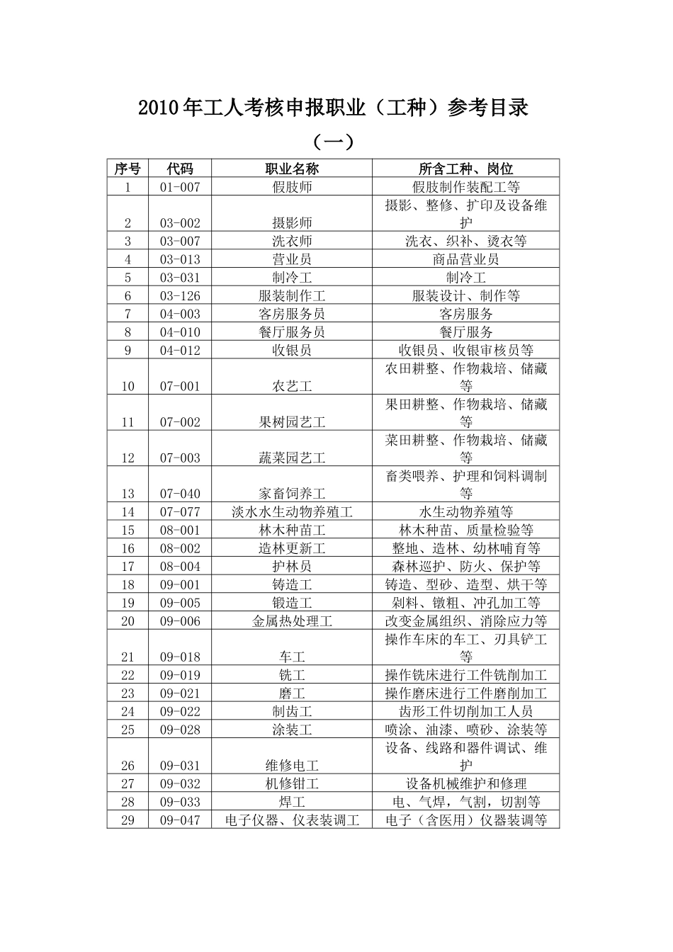 机关事业单位工人考核职业参考目录（一）_第1页