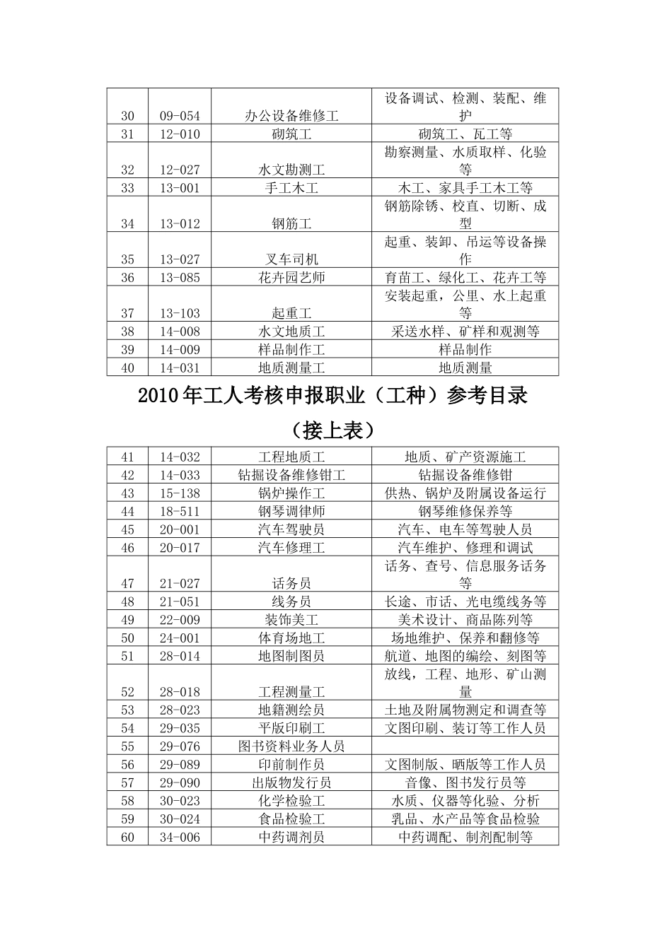 机关事业单位工人考核职业参考目录（一）_第2页