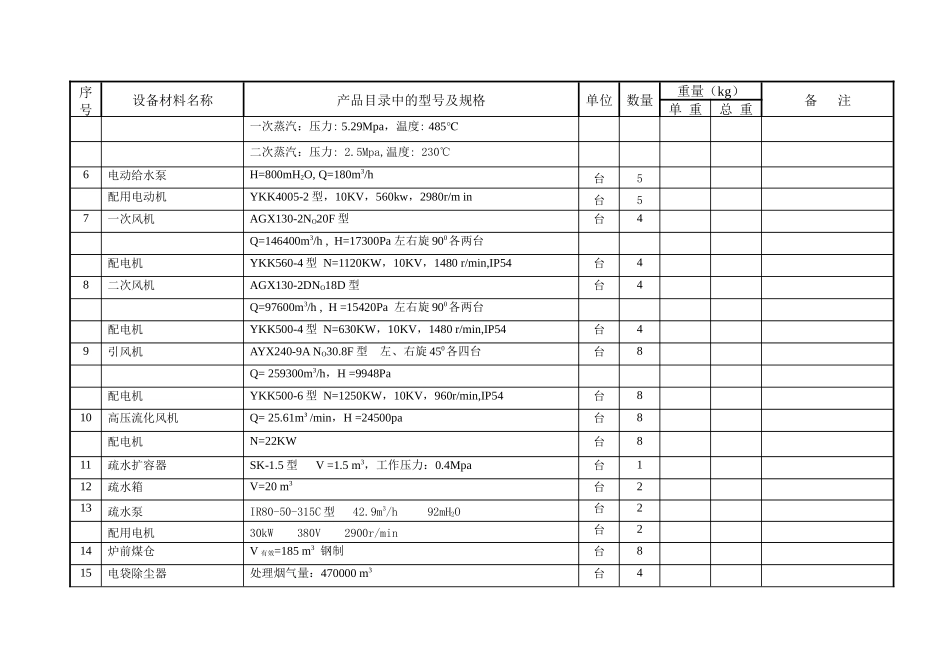 主厂房锅炉本体(安装)设备清册_第2页
