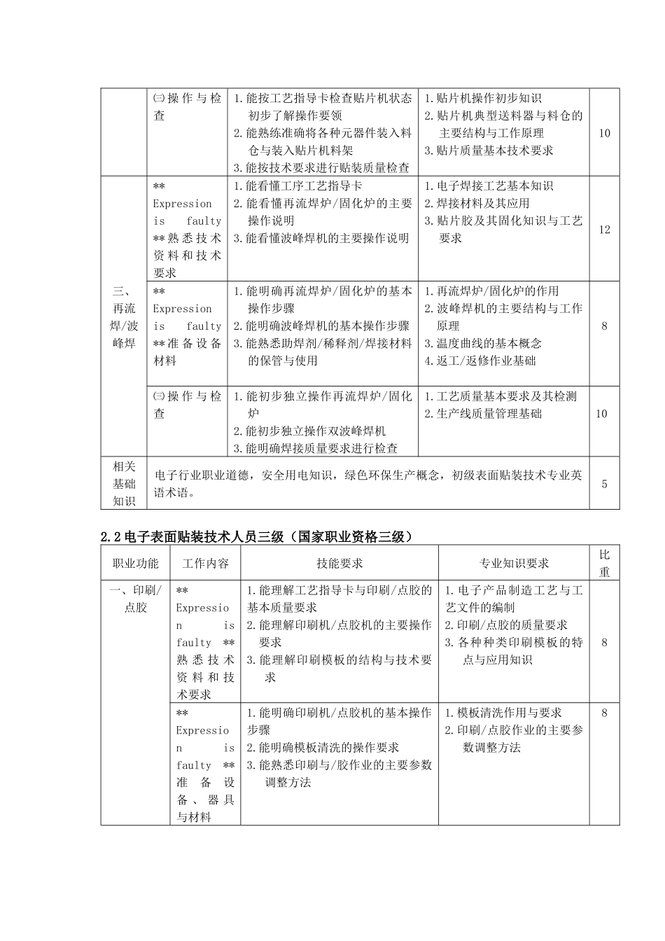 《电子表面贴装技术人员》职业标准试运行(1)_第3页