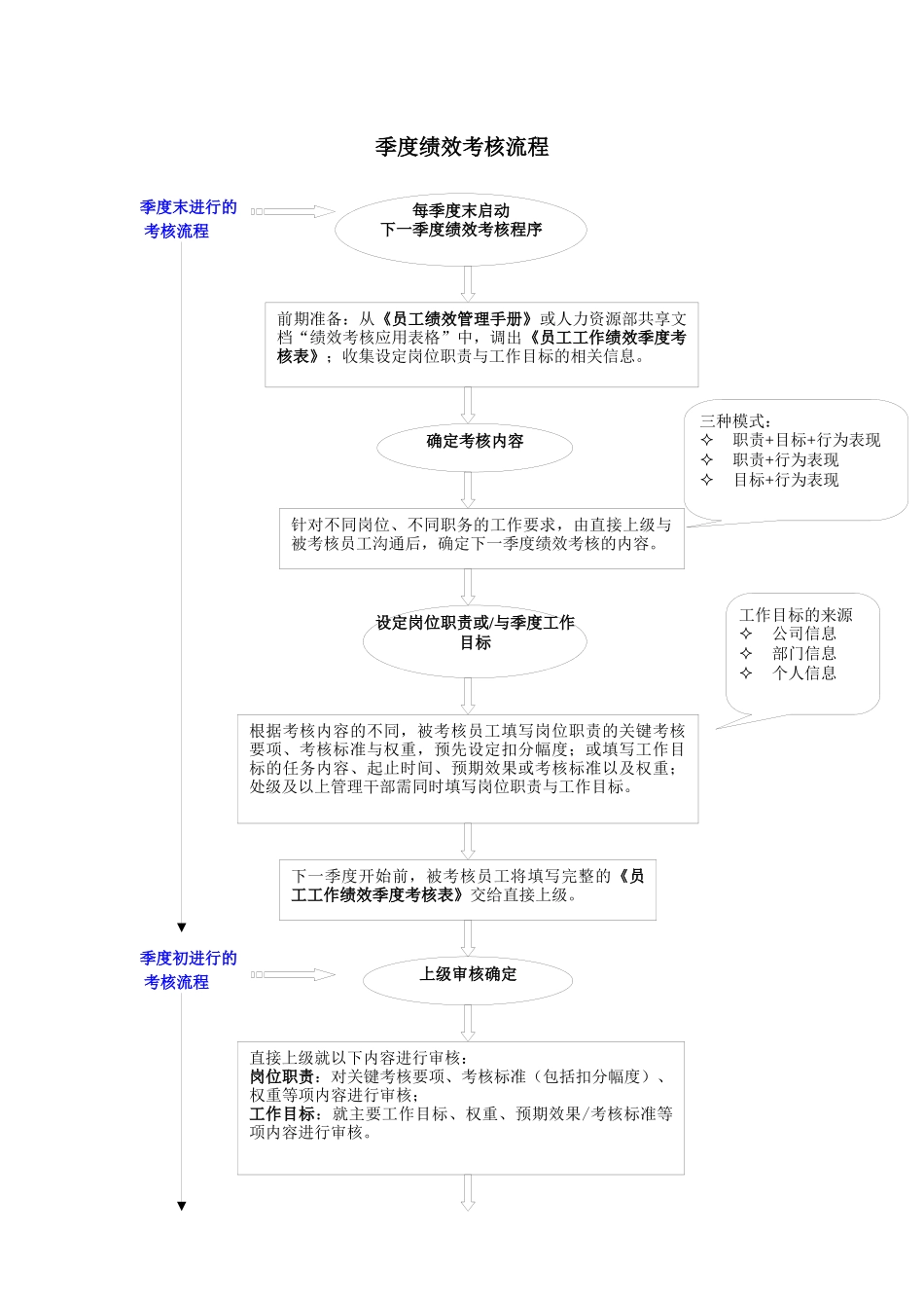 季度绩效考核与招聘录用流程图_第1页