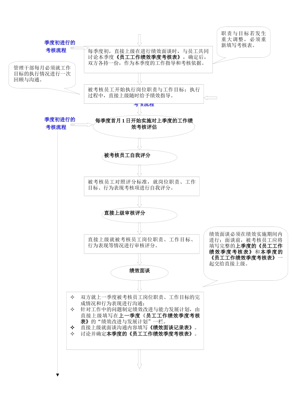 季度绩效考核与招聘录用流程图_第2页