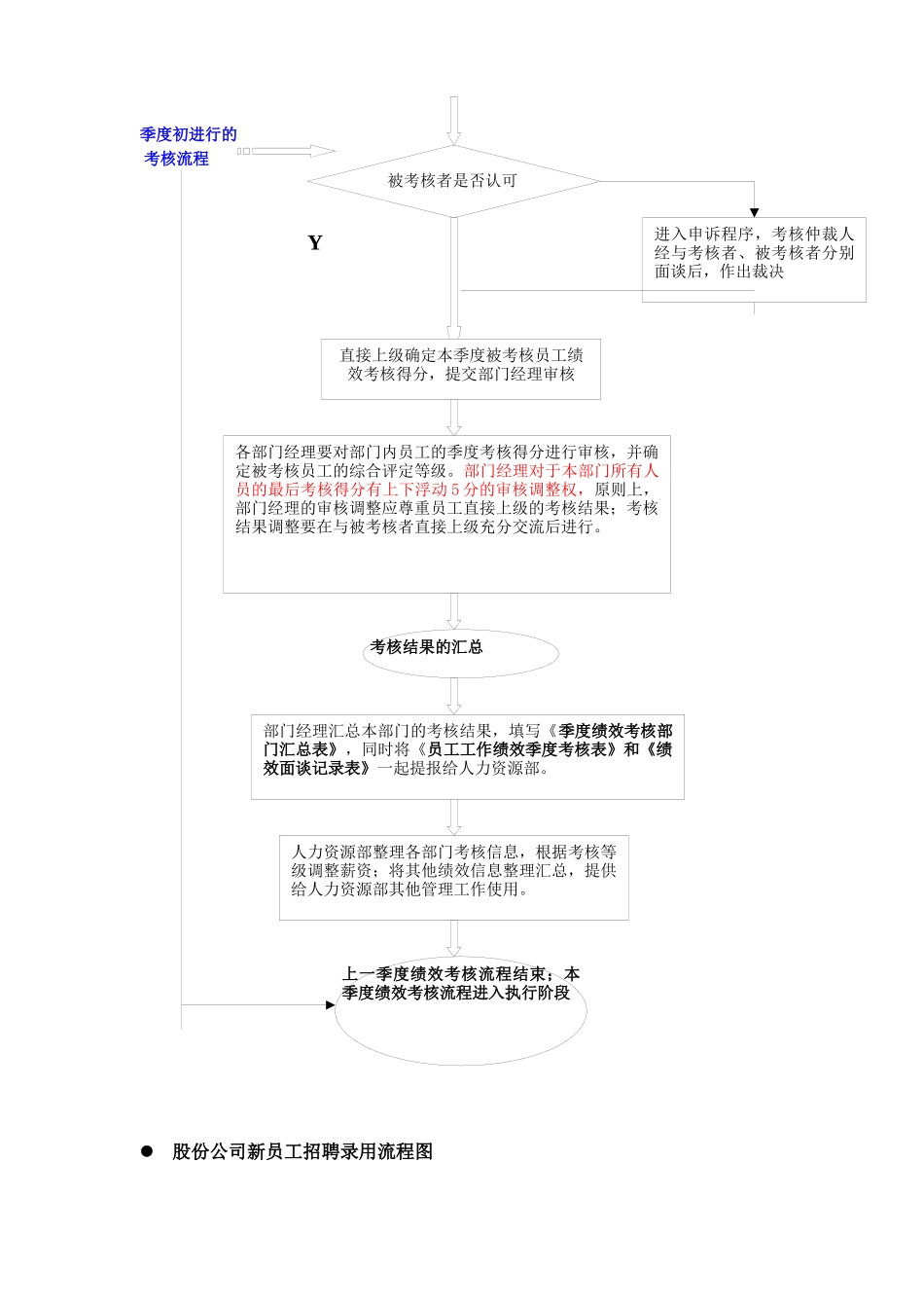季度绩效考核与招聘录用流程图_第3页